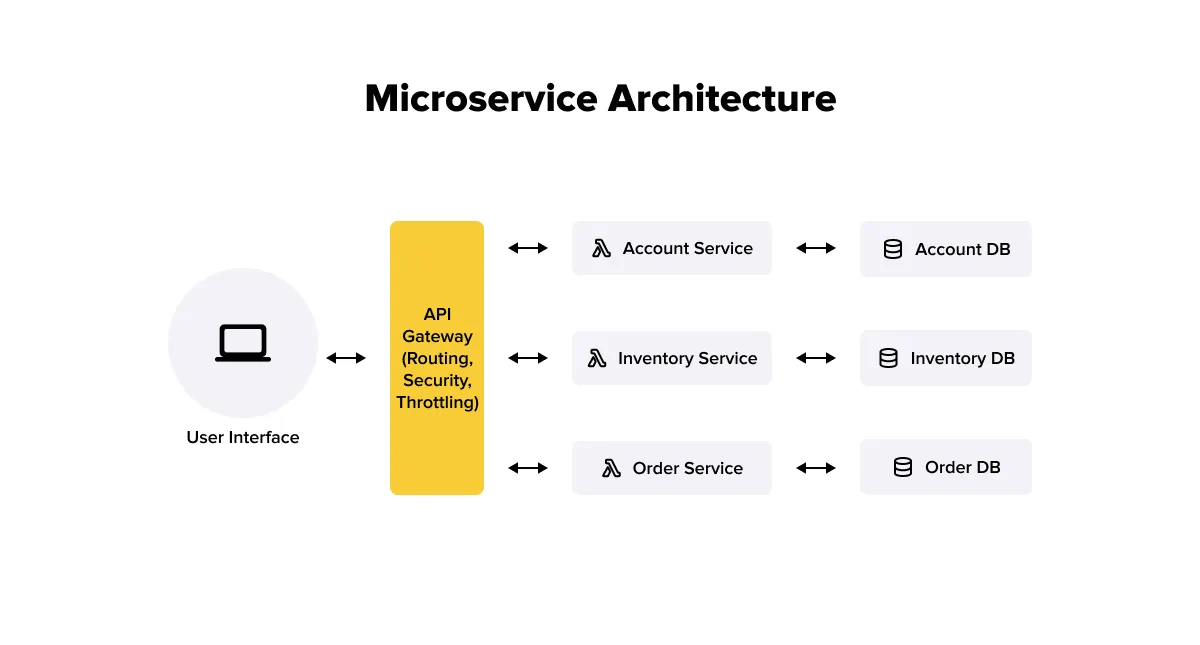 What Is Microservices Architecture?