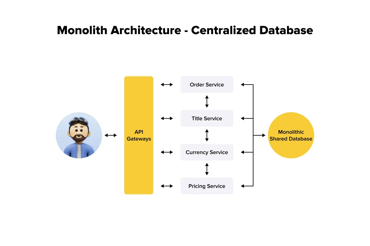 What Is Monolithic Architecture?
