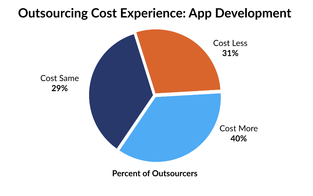 Software Development Outsourcing – Facts, Figures, and Future-2