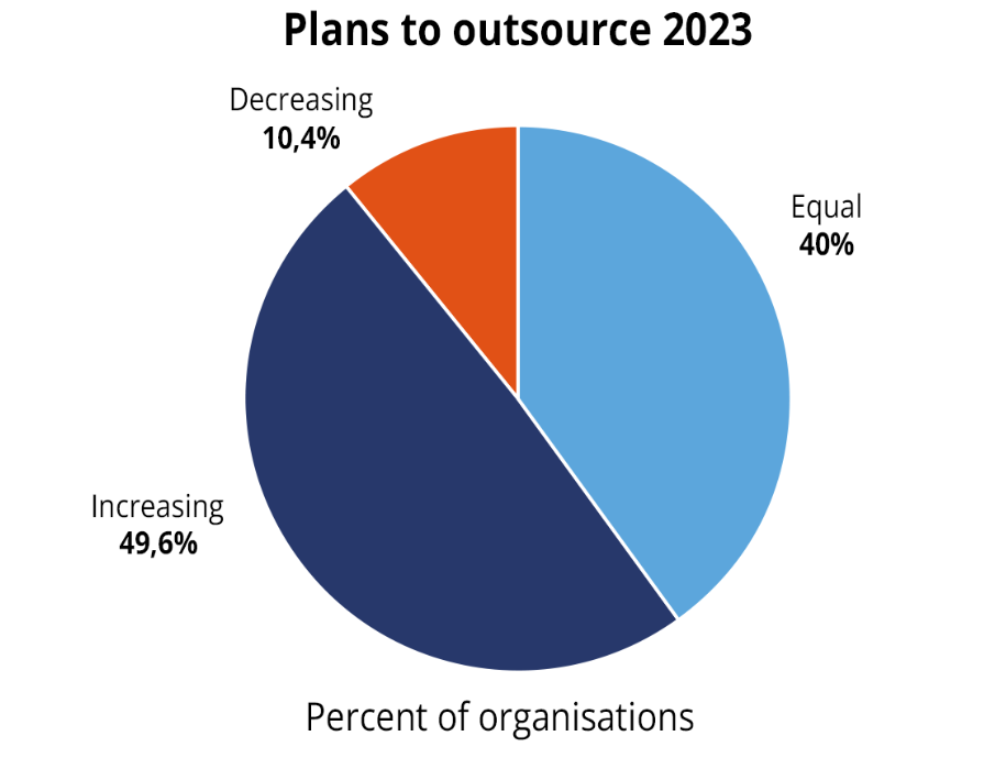 Software Development Outsourcing – Facts, Figures, and Future-1